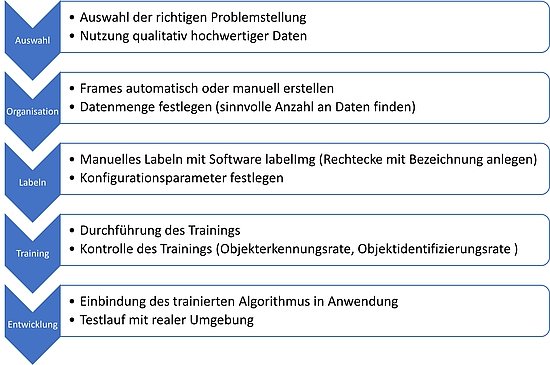 Schaubild mit den Ablaufschritten: Auswahl, Organisation, Labeln, Training,  Entwicklung