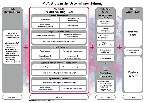 Schema der Modulkonfiguration des MBA-Studiengangs "Strategische Unternehmensführung"